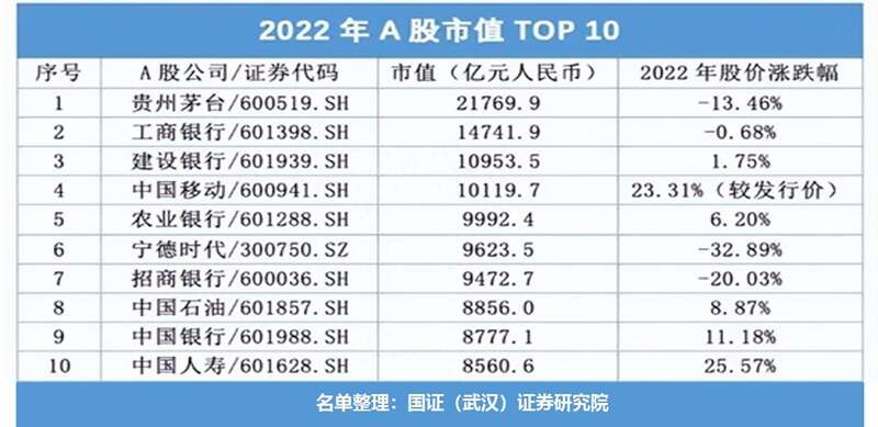中国A股市值TOP10企业类型