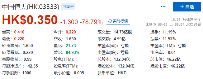 恒大在8月28日港股收盘时暴跌了78.79%