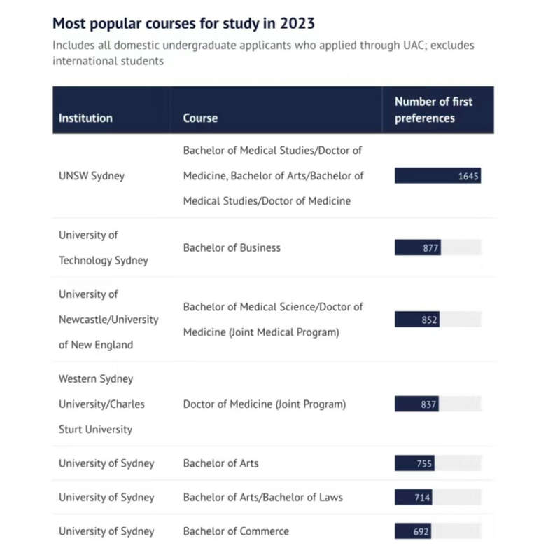 《悉尼先驱报》公布了2023年澳洲大学最受欢迎的专业